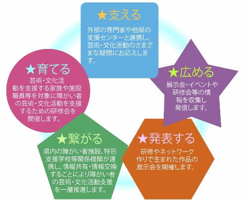 芸術・文化活動支援センターの役割。支える、育てる、繋がる、発表する、広める