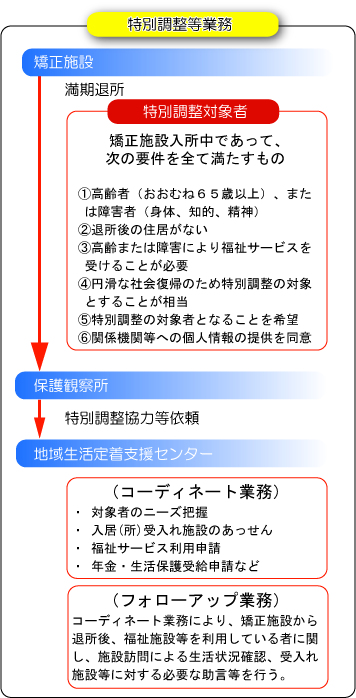 特別調整等業務